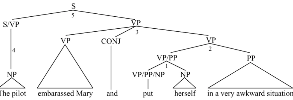 Figure 3: CCG derivation of VP coordination in phrase structure terms.