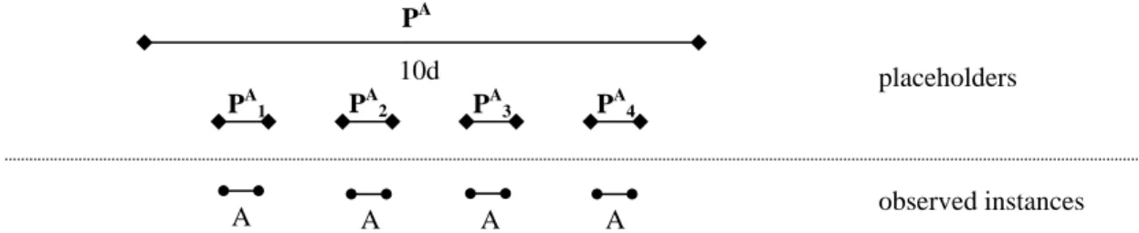 Fig. 2. Extensional semantics for repetition(A, [4, 10d,,]). Diamond-shaped arrows represent placeholders and circle- circle-shaped arrows represent instances of actions