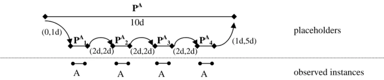 Fig. 3. Extensional semantics for repetition(A, [4, 10d, fromStart(0, 1d) inBetweenAll(2d, 2d) toEnd(1d, 5d), ])