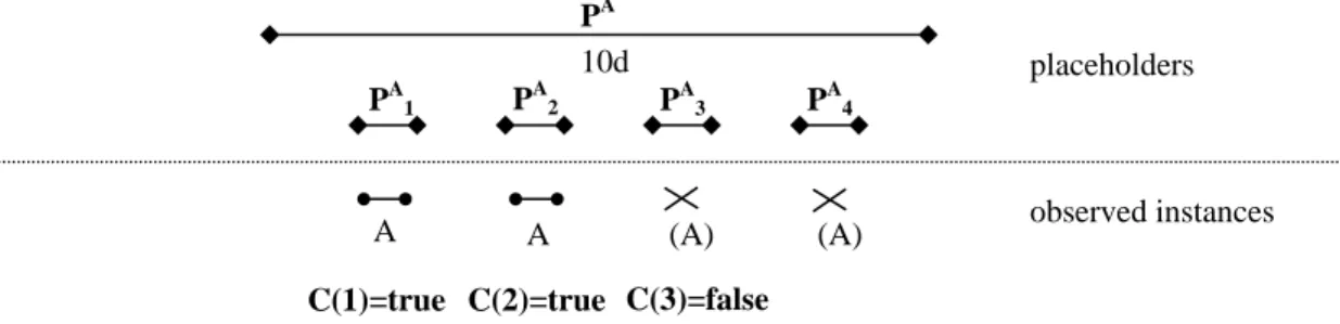 Fig. 4. Extensional semantics for repetition(A, [4, 10d,, while C]). A cross indicates a missing (and not observed)  instance