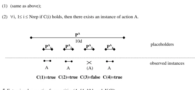 Fig. 5. Extensional semantics for repetition(A, [4, 10d,, onlyIf C]). 