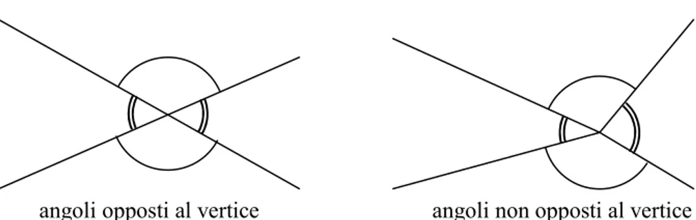 Figura 30. Gli angoli formati dalle semirette a sinistra sono opposti al vertice; gli 