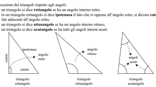 Figura 11. Classificazione dei triangoli rispetto agli angoli. 