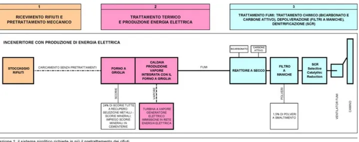 Figura 5.8. Schema del processo di produzione del CDR di Spresiano. 