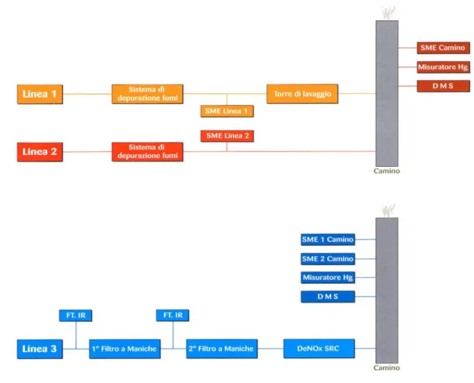 Figura 3.16. Schema degli strumenti di monitoraggio per le Linee 1 e 2 e la Linea 3. 