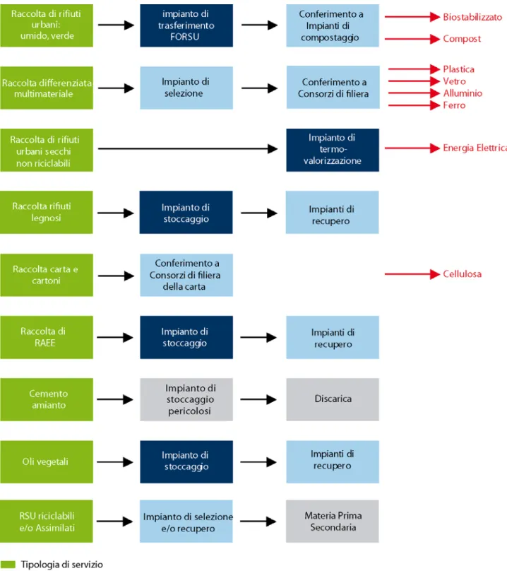 Figura 3.20. Flusso del ciclo di gestione dei rifiuti. 