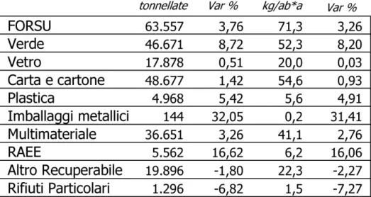 Tabella  4.4.  Potenzialità  autorizzate  per  il  rifiuto  organico  (FORSU  più  frazione  verde)  negli  impianti  in  provincia di Treviso (tonnellate/anno) ‐ Fonte: Provincia di Treviso, Osservatorio Provinciale Rifiuti. 