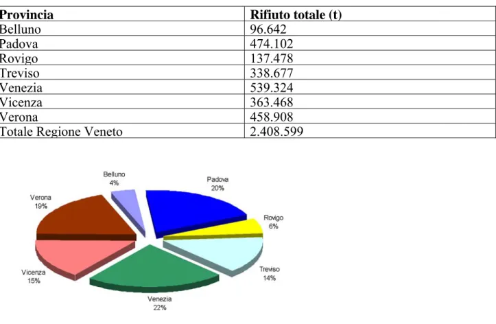 Tabella 5.2. Produzione totale RU in Veneto nel 2010. 