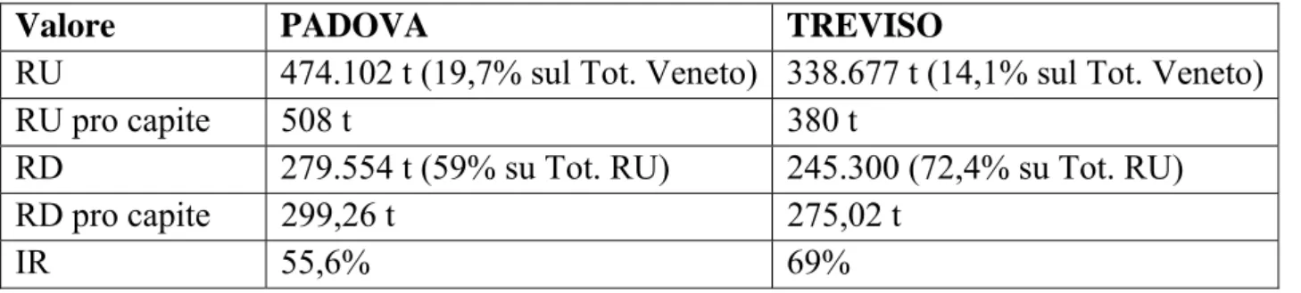 Tabella 5.3. Dati a confronto. 