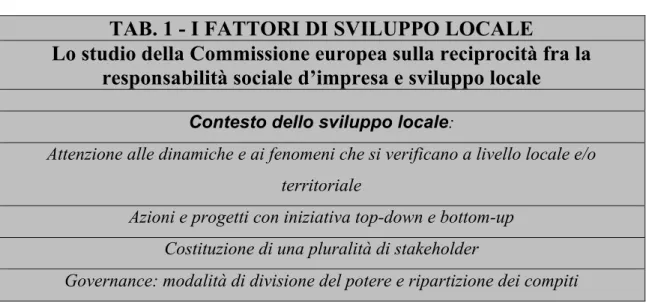 TAB. 1 - I FATTORI DI SVILUPPO LOCALE 