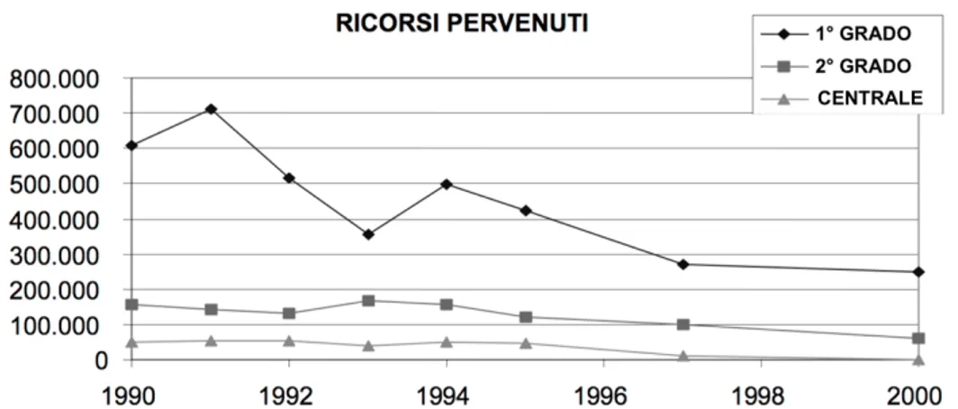 Tabella 1: Ricorsi pervenuti 