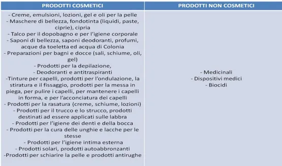 Tabella 1 -  Categorie di cosmetici secondo il Regolamento europeo 