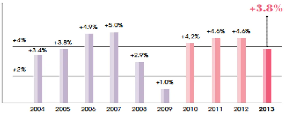 Figura 3 - Crescita mondiale del mercato cosmetico dal 2004 al 2013 