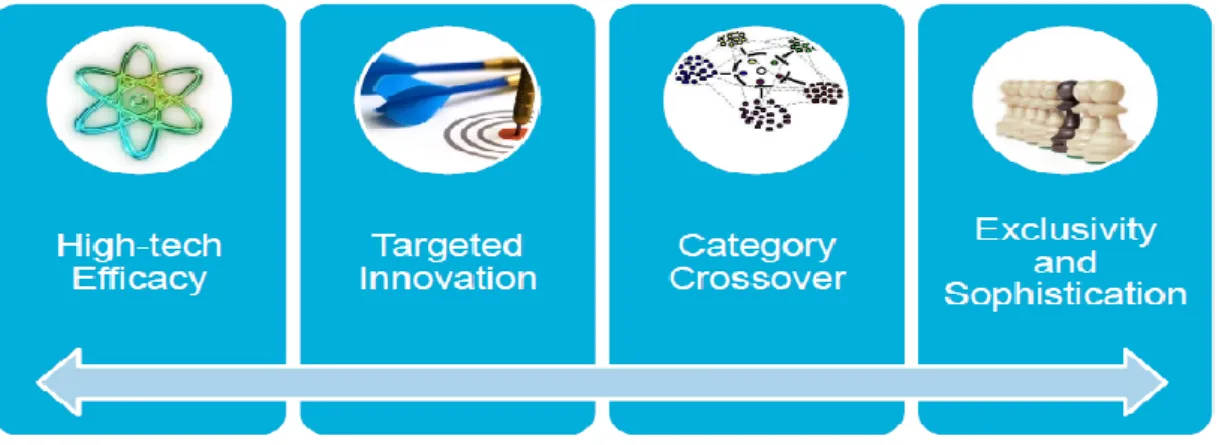 Figura 5 - Crescita cosmetica per categorie di prodotto