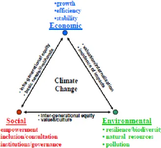 Table II: Sustainable development triangle: key elements and interconnections with  climate change