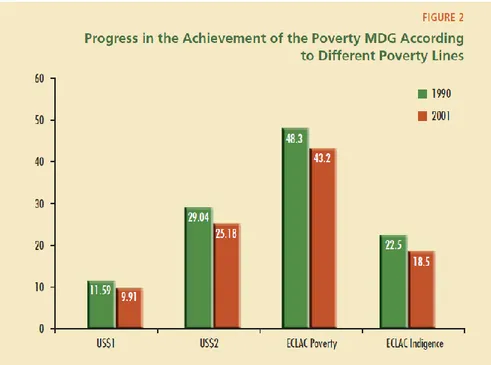 Figure II: MDGs and the achievement of poverty in Latin America 