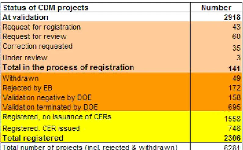 Table II: status of CDM projects 
