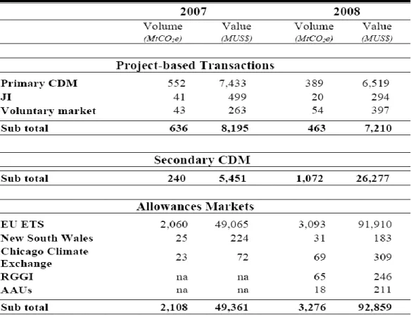 Table IV: Carbon Market at a Glance, Volumes &amp; Values in 2007-08 