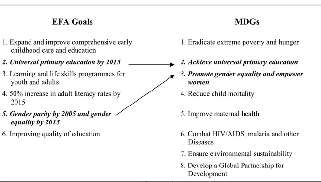 Table 1. 1: Connections between “Education for All” goals and “Millennium Development Goals”