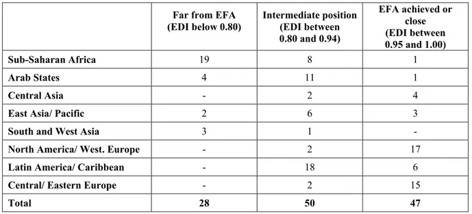 Table 1. 2: Present situation about EFA, by region.  Far from EFA 