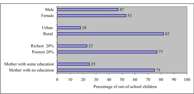 Figure 1. 2: Distribution of out-of-school children (%) of primary school age, in 2004