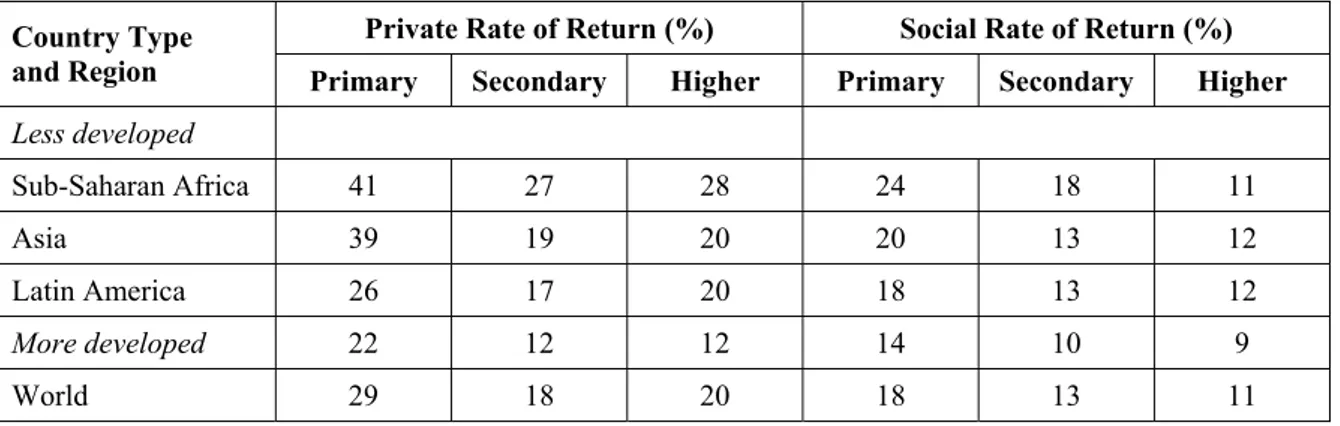 Table 1. 4: Social and private rates of return to investment in education by level of education, country  type and region