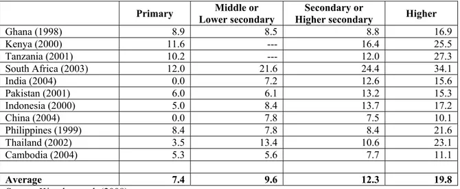 Table 1. 5: Estimates of returns to different levels of education for male waged workers, using latest  data