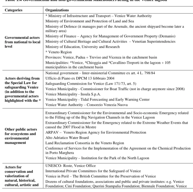 Table 1.4 Governmental and non-governmental stakeholders acting in the Venice lagoon  Categories  Organizations 