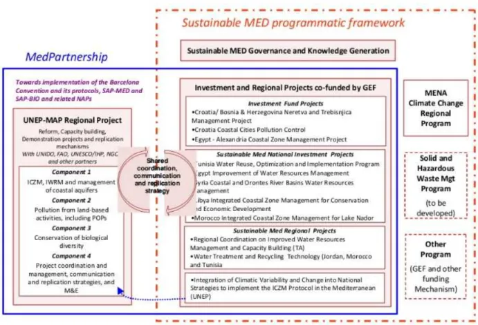 Figure VI. Schematic representation of the ME-LME strategic Partnership (MED Partnership website)