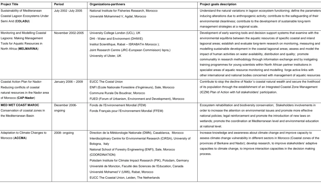 Table 2.1. List of the main project focused on the region of Nador and the Bou-Areg Pla