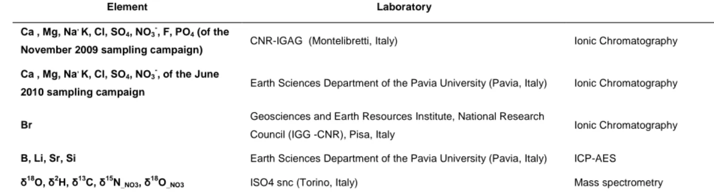 Table 3. 2. Resume of the analytical procedures and laboratories that performed the analysis