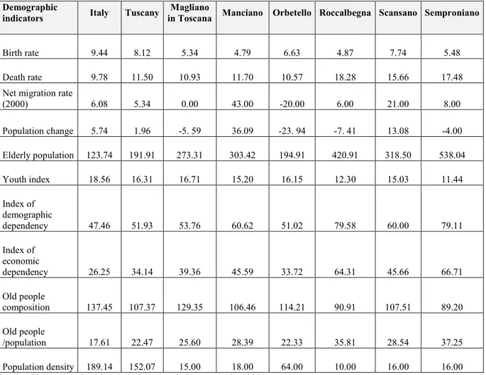 Table 5 Demographic indicators. Municipalities of the Albegna river basin, Tuscany and Italy 