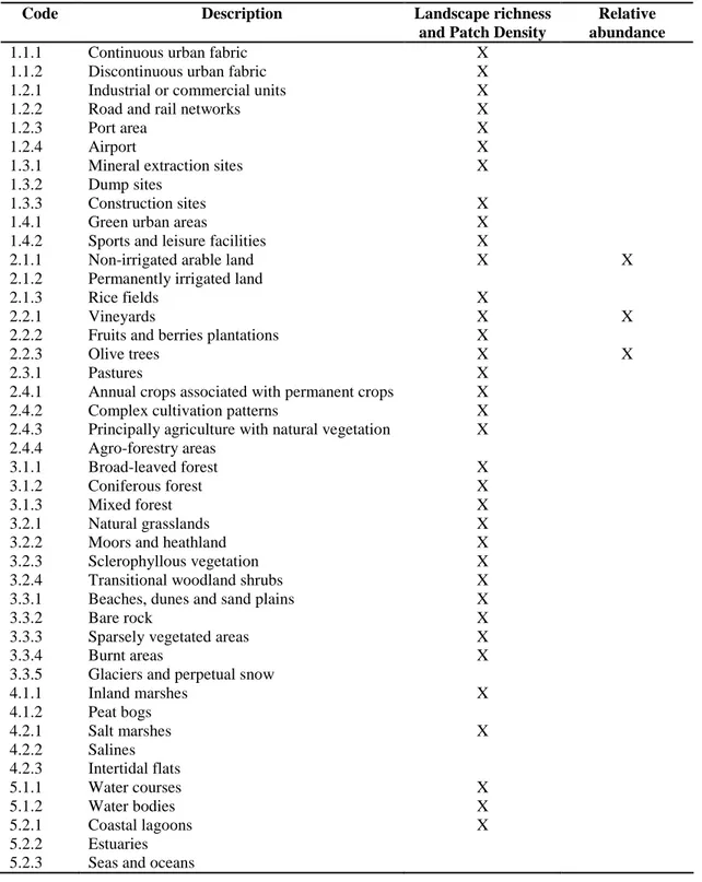 Table  4—1  CORINE  Land  Cover  classification  and  classes  considered  in  the  development of landscape metrics 