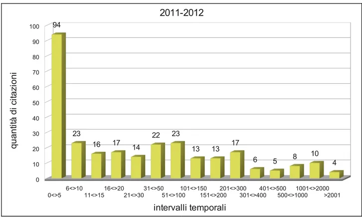 Figura 25 (2010­2011, 2011­2012): Distribuzione citazioni a intervalli temporali irregolari I documenti oggetto d'analisi mostrano, come sintetizzato nei due grafici, un buon im­ patto citazionale