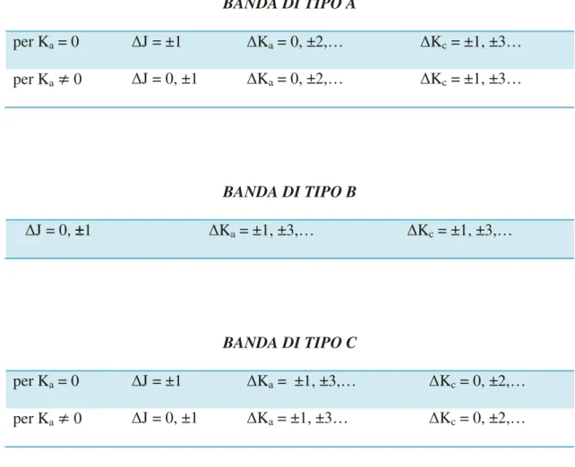 Tabella 5 – Profili delle bande di tipo A, B e C.