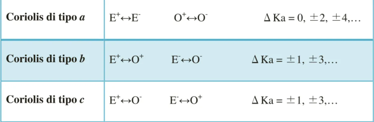 Tabella 6 – Regole di selezione per l’interazione di Coriolis di tipo a, b e c. 