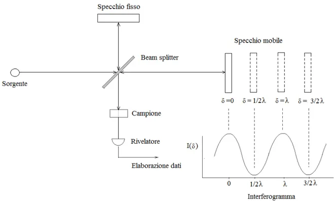 Figura 2 – Schema di uno spettrofotometro FT-IR 