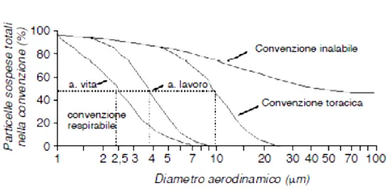 Figura  4:  Convenzioni  per  il  campionamento  delle  frazioni,  inalabile,  toracica  e  respirabile  espresse  come  percentuale  delle  particelle sospese totali negli ambienti di lavoro e di vita (Marconi A., 2003).
