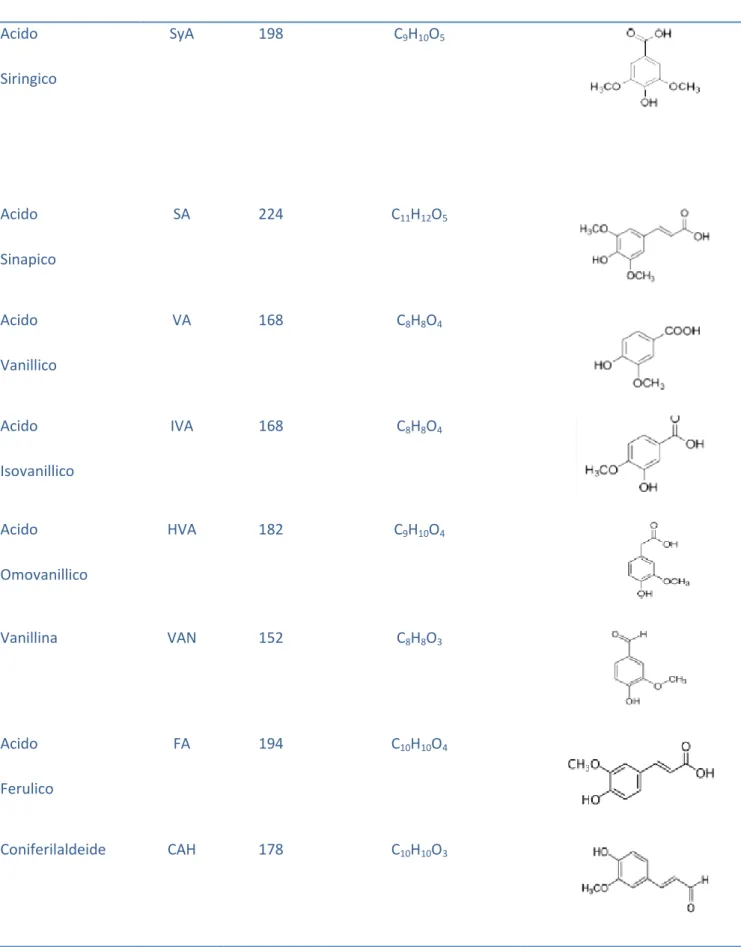 Tabella 3: Nome, PM, formula e struttura chimica dei metossifenoli analizzati in questo lavoro di tesi 