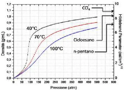 Figura 1.5 - Andamento della densità della CO 2  supercritica in funzione della pressione a diverse temperature a 