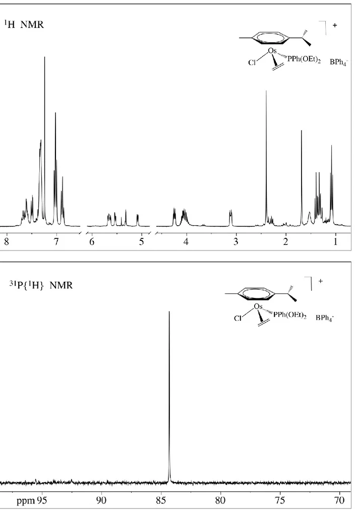 Figura 24: Spettri  1 H e  31 P{ 1 H} NMR del complesso (4), in CD