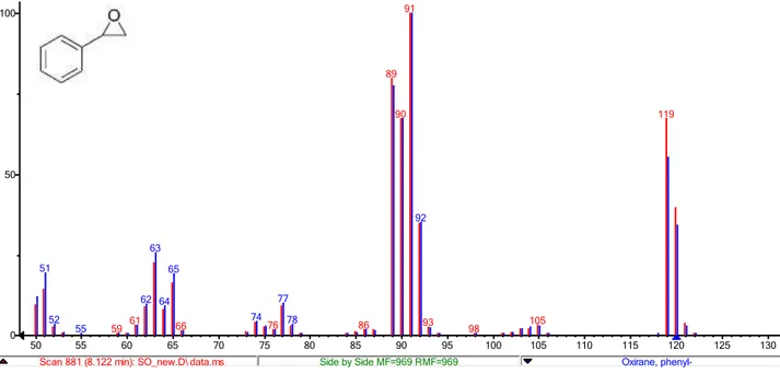 Figura 3.1. Stirene ossido: confronto tra lo spettro di massa acquisito per il composto commerciale (rosso)e quello presente nella  libreria NIST (blu)