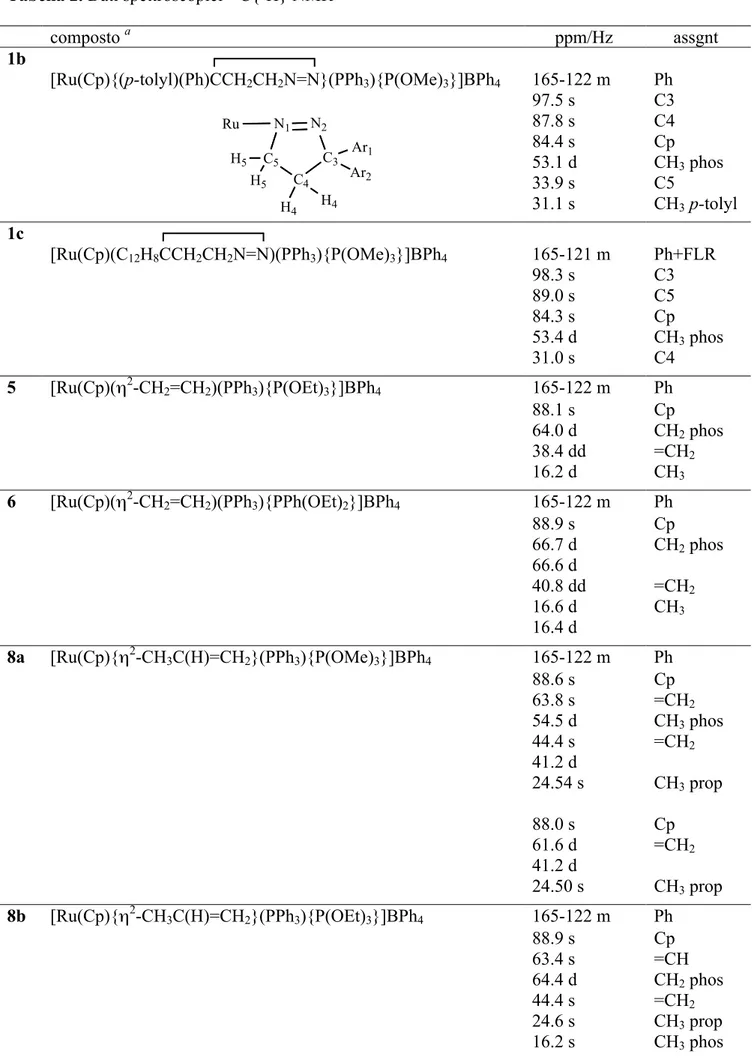 Tabella 2. Dati spettroscopici  13 C{ 1 H} NMR  composto  a  ppm/Hz  assgnt  1b    [Ru(Cp){(p-tolyl)(Ph)CCH 2 CH 2 N=N}(PPh 3 ){P(OMe) 3 }]BPh 4  165-122 m  Ph  97.5 s  C3  87.8 s  C4  84.4 s  Cp  53.1 d  CH 3  phos  33.9 s  C5  31.1 s  CH 3  p-tolyl      