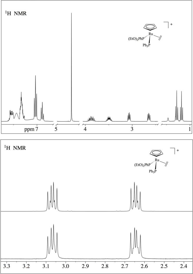 Fig. 2 Spettri  1 H NMR in CD 2 Cl 2  del complesso 6 (sopra) e dei segnali del legante etilenico (sotto), 