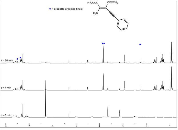 Figura 51:  1 H-NMR del complesso [PdCl(ZC=CZMe)Me(MeN-SPh) (Z=COOCH 3 ) a 298 K in CDCl 3 