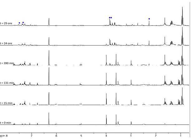 Figura 53:  1 H-NMR del complesso [PdCl(ZC=CZMe)Me(Me-IM-CH 2 -Py)] (Z=COOCH 3 ) a 298 K in CDCl 3