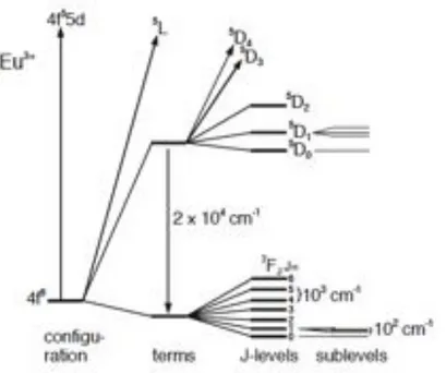 Figura  1.4:  Splitting  dei  livelli  4f  dello  ione  Eu 3+   come  risultato  della  repulsione  elettronica,  dell’accoppiamento spin-orbita e del campo dei leganti
