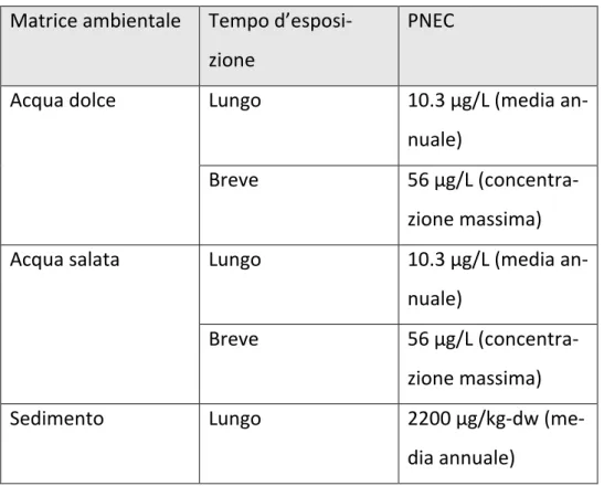 Tabella 3 PNEC ricavate dalla WCA 