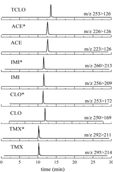 Figura 6 Separazione cromatografica di neonicotinoidi nativi e marcati. 