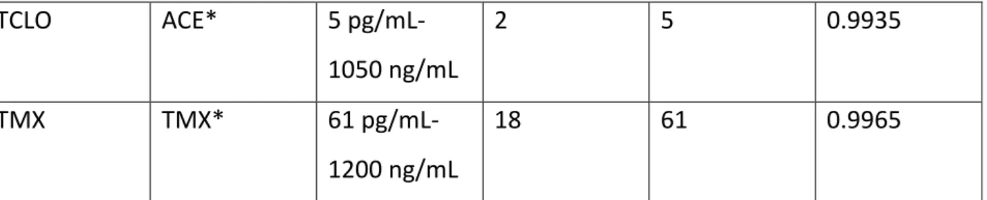 Tabella 8 Risultati relativi alla valutazione del range di linearità e sensibilità strumentale  per i composti neonicotinoidi 